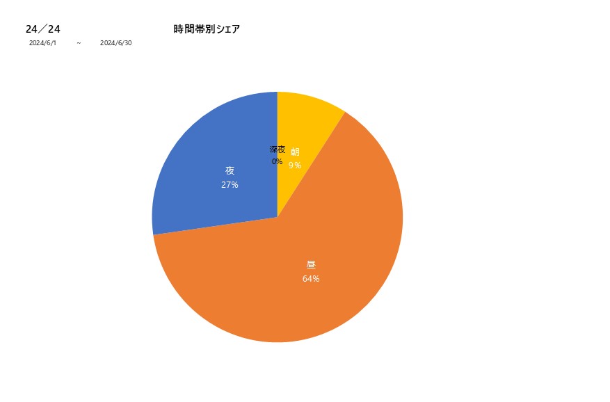 時間帯シェア24／24202406グラフ